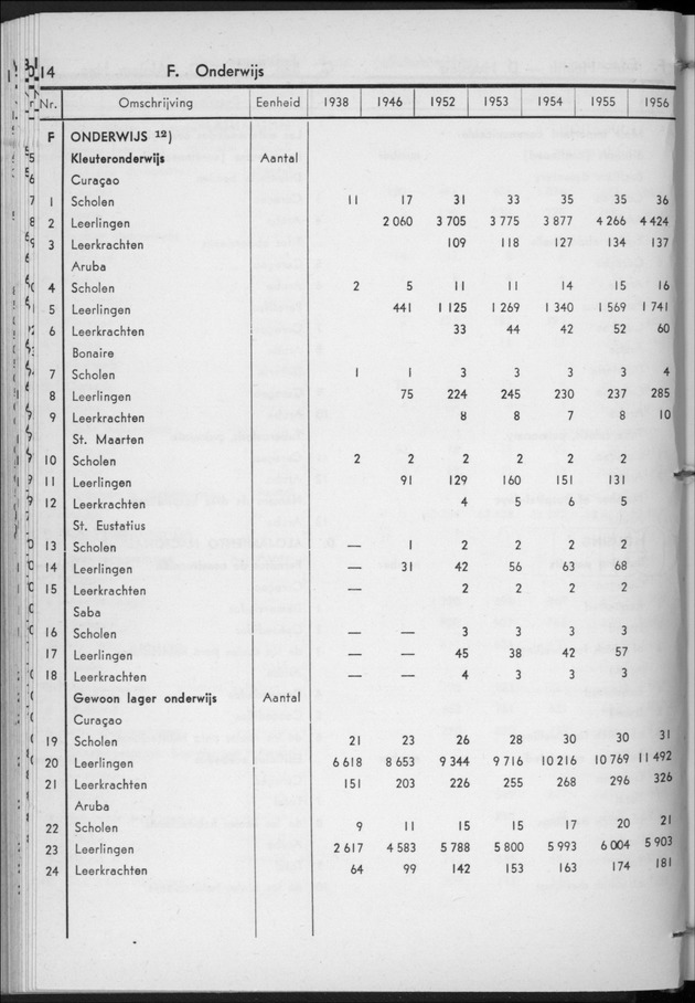 STATISTICAL YEARBOOK NETHERLANDS ANTILLES 1957 - Page 14