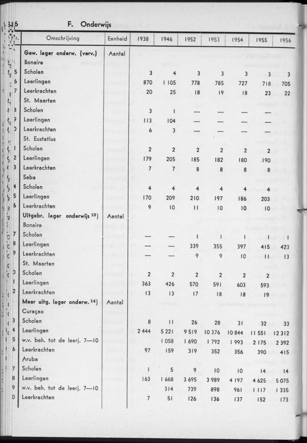 STATISTICAL YEARBOOK NETHERLANDS ANTILLES 1957 - Page 16