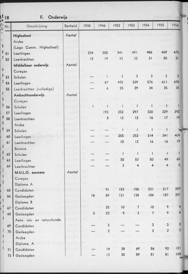 STATISTICAL YEARBOOK NETHERLANDS ANTILLES 1957 - Page 18