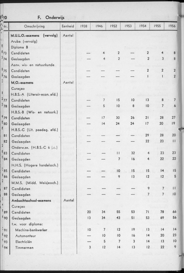 STATISTICAL YEARBOOK NETHERLANDS ANTILLES 1957 - Page 20