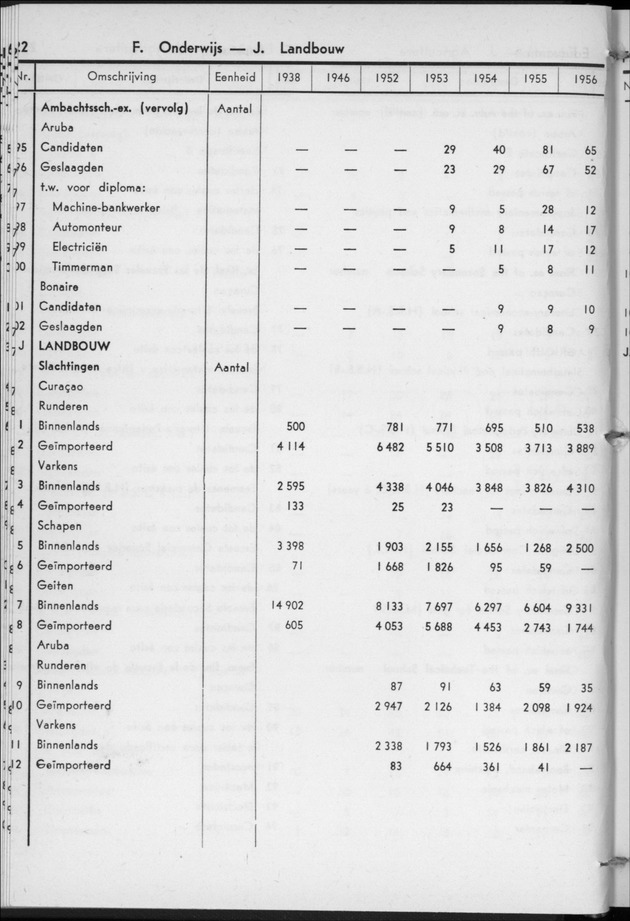 STATISTICAL YEARBOOK NETHERLANDS ANTILLES 1957 - Page 22