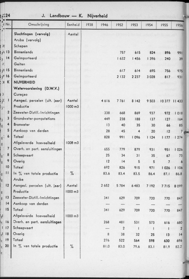 STATISTICAL YEARBOOK NETHERLANDS ANTILLES 1957 - Page 24