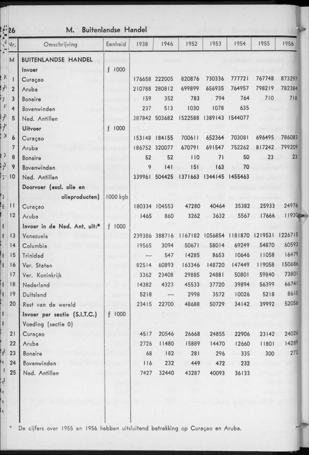 STATISTICAL YEARBOOK NETHERLANDS ANTILLES 1957 - Page 26