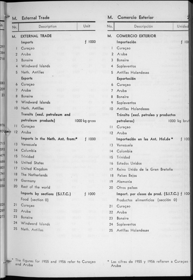 STATISTICAL YEARBOOK NETHERLANDS ANTILLES 1957 - Page 27