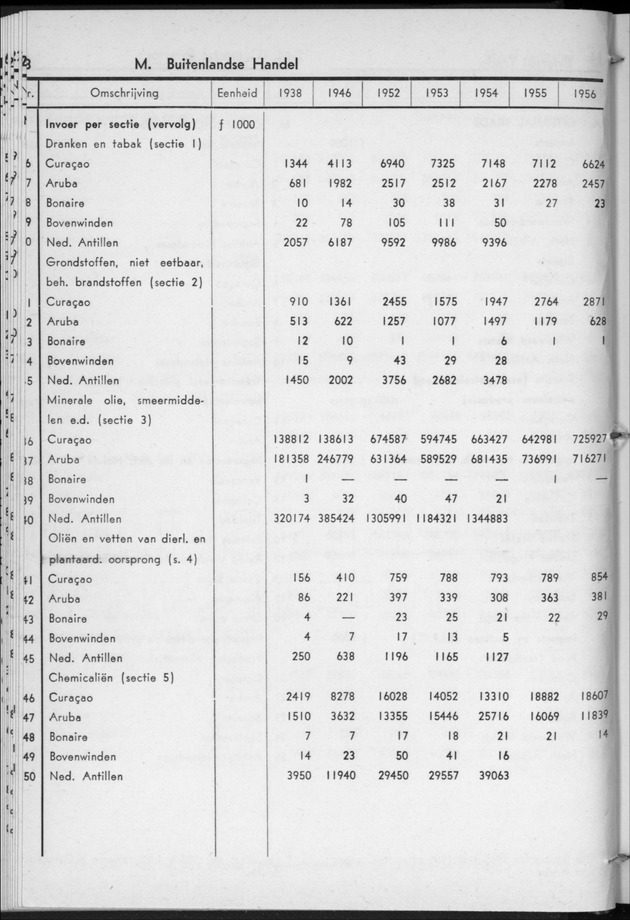 STATISTICAL YEARBOOK NETHERLANDS ANTILLES 1957 - Page 28