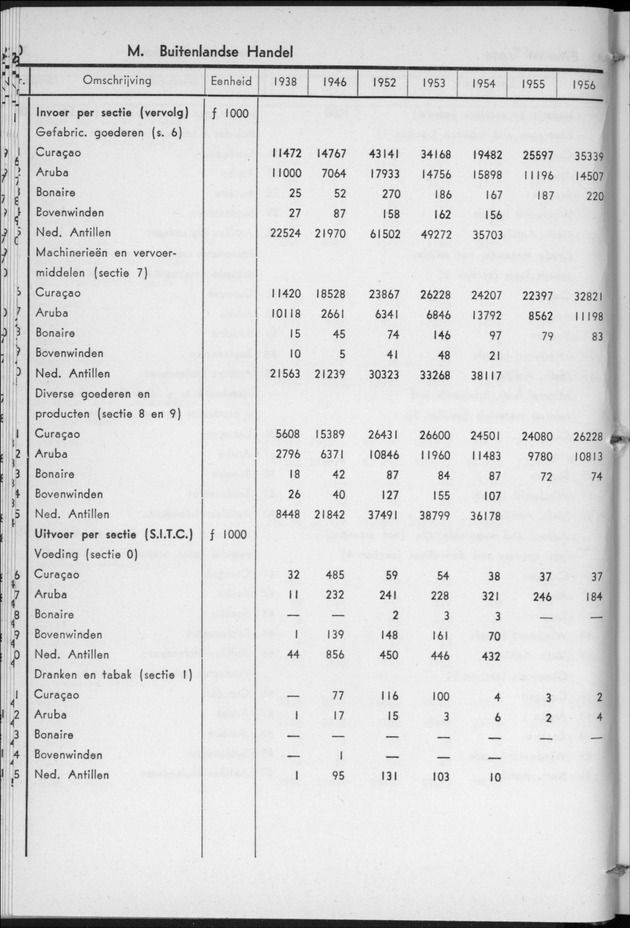 STATISTICAL YEARBOOK NETHERLANDS ANTILLES 1957 - Page 30
