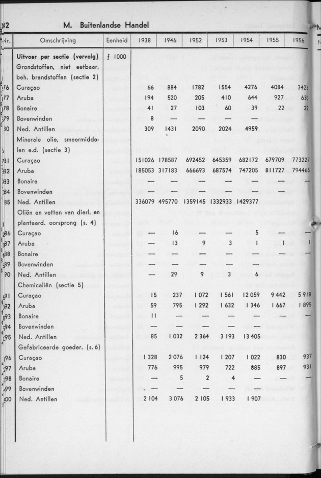 STATISTICAL YEARBOOK NETHERLANDS ANTILLES 1957 - Page 32