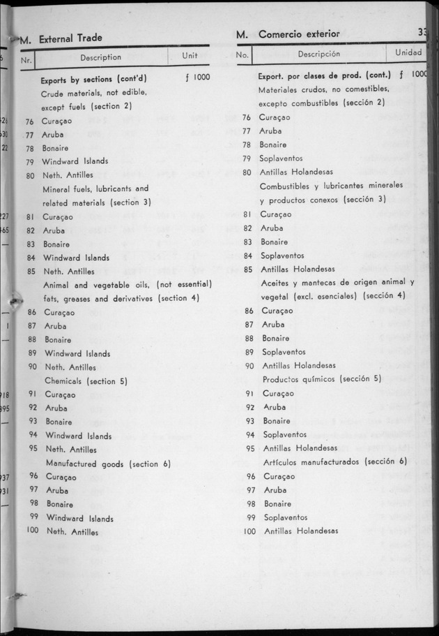 STATISTICAL YEARBOOK NETHERLANDS ANTILLES 1957 - Page 33