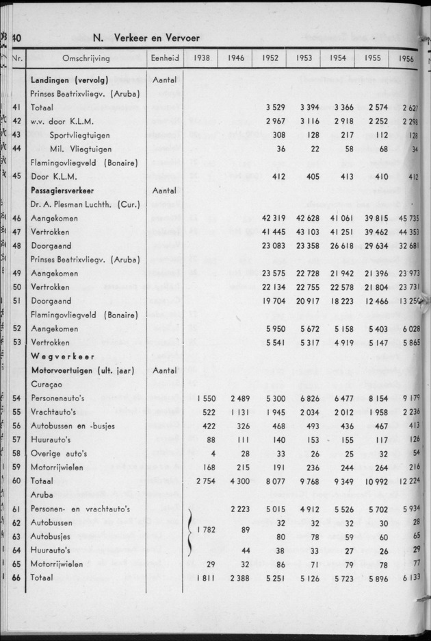 STATISTICAL YEARBOOK NETHERLANDS ANTILLES 1957 - Page 40