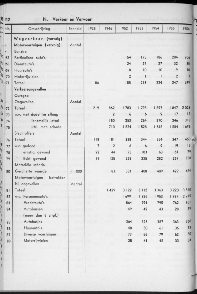 STATISTICAL YEARBOOK NETHERLANDS ANTILLES 1957 - Page 42