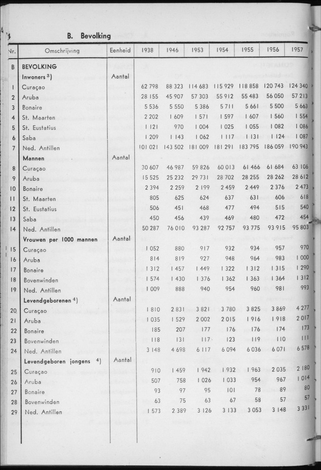STATISTICAL YEARBOOK NETHERLANDS ANTILLES 1958 - Page 4