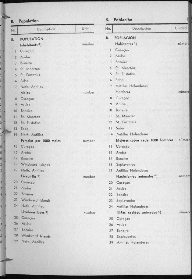 STATISTICAL YEARBOOK NETHERLANDS ANTILLES 1958 - Page 5