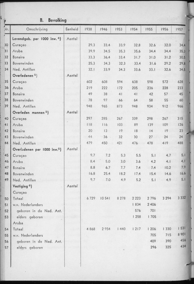 STATISTICAL YEARBOOK NETHERLANDS ANTILLES 1958 - Page 6