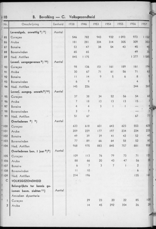STATISTICAL YEARBOOK NETHERLANDS ANTILLES 1958 - Page 10