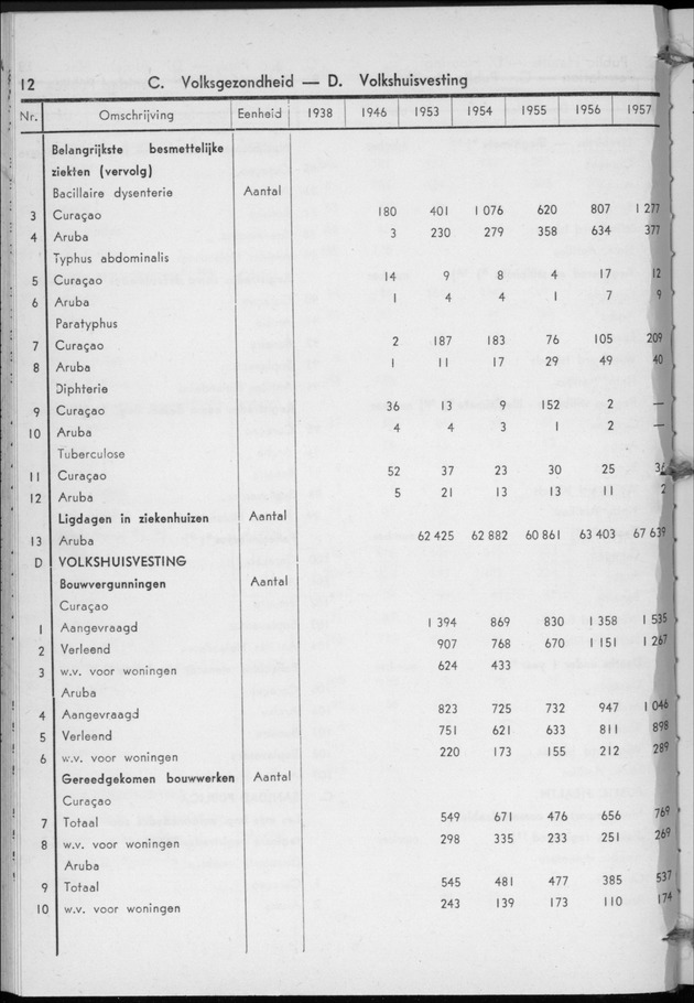 STATISTICAL YEARBOOK NETHERLANDS ANTILLES 1958 - Page 12