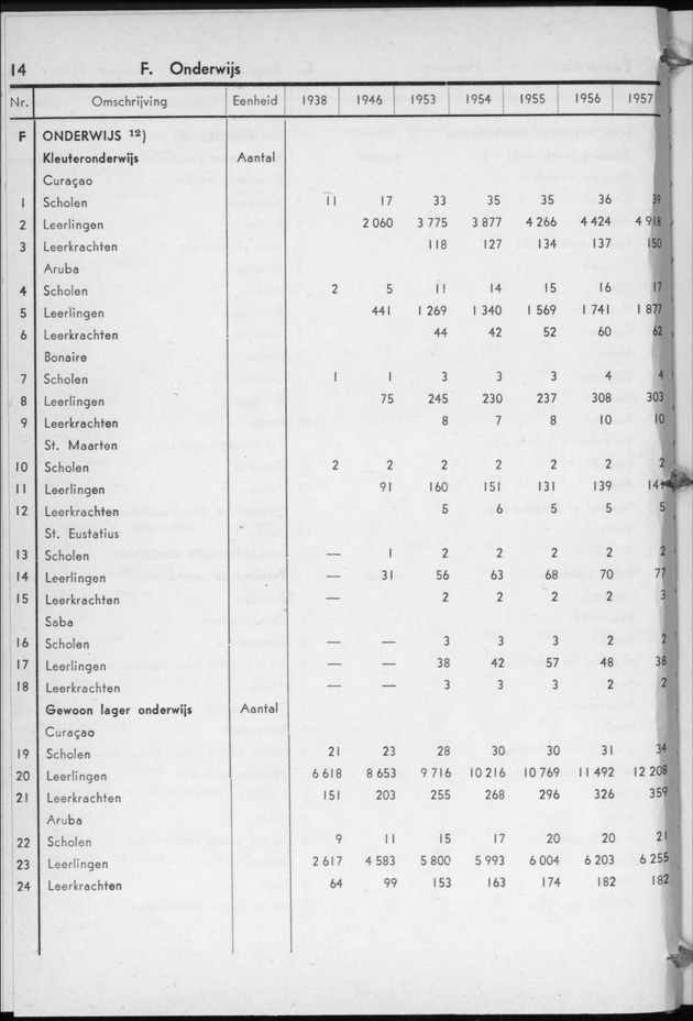 STATISTICAL YEARBOOK NETHERLANDS ANTILLES 1958 - Page 14