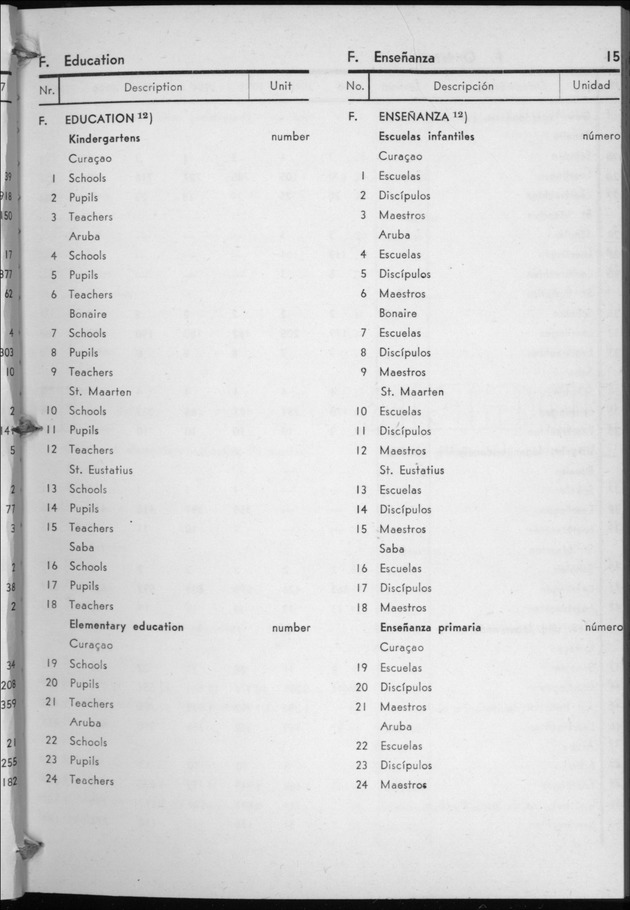 STATISTICAL YEARBOOK NETHERLANDS ANTILLES 1958 - Page 15