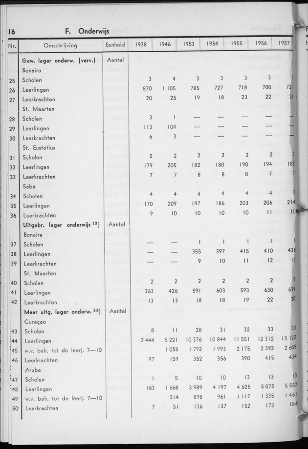 STATISTICAL YEARBOOK NETHERLANDS ANTILLES 1958 - Page 16