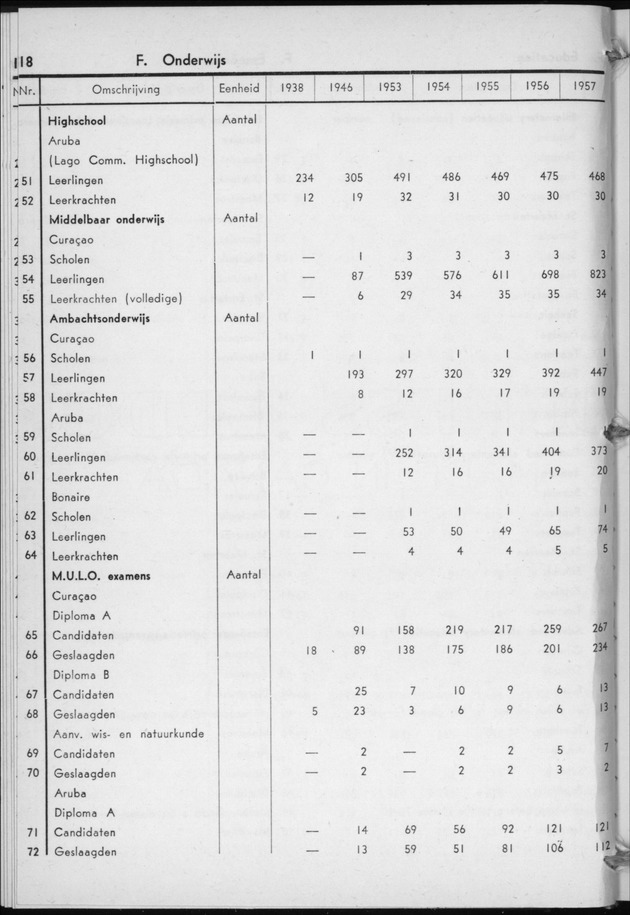 STATISTICAL YEARBOOK NETHERLANDS ANTILLES 1958 - Page 18