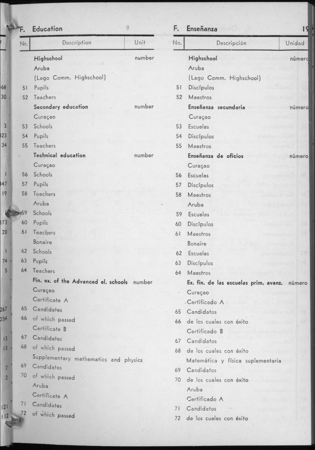 STATISTICAL YEARBOOK NETHERLANDS ANTILLES 1958 - Page 19