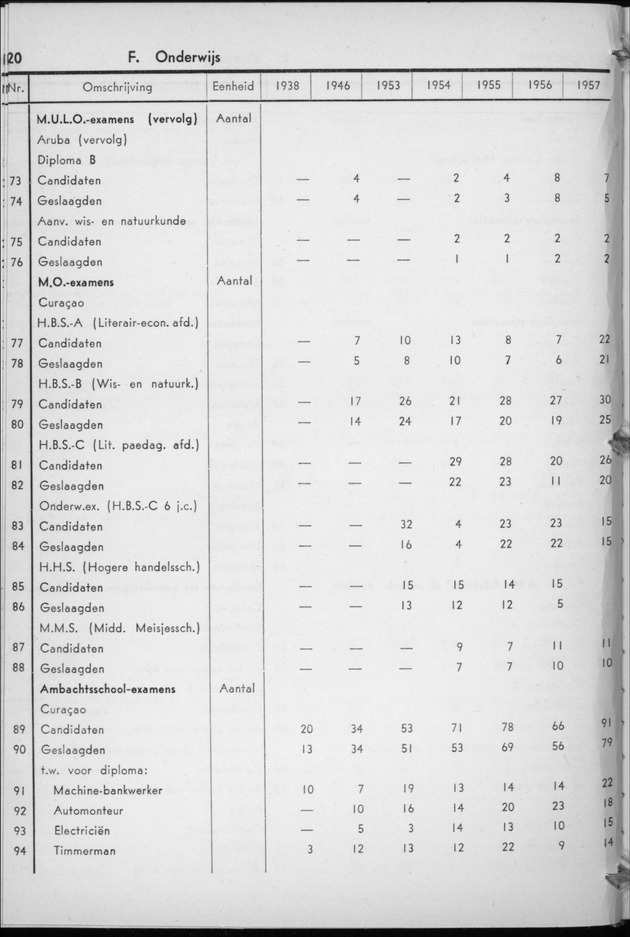 STATISTICAL YEARBOOK NETHERLANDS ANTILLES 1958 - Page 20