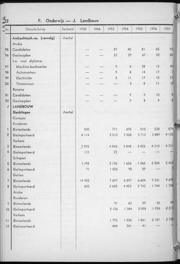 STATISTICAL YEARBOOK NETHERLANDS ANTILLES 1958 - Page 22