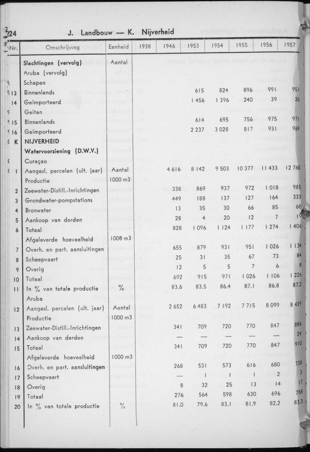 STATISTICAL YEARBOOK NETHERLANDS ANTILLES 1958 - Page 24