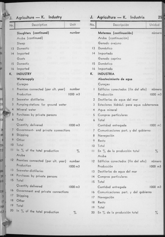 STATISTICAL YEARBOOK NETHERLANDS ANTILLES 1958 - Page 25
