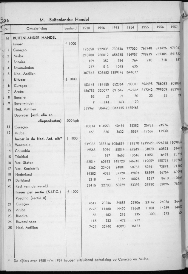 STATISTICAL YEARBOOK NETHERLANDS ANTILLES 1958 - Page 26