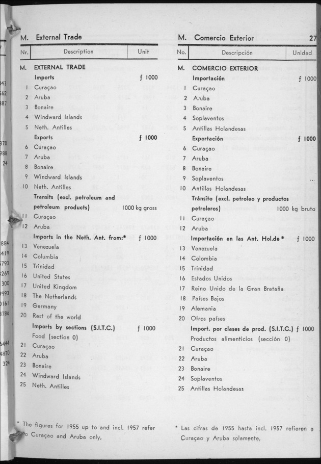 STATISTICAL YEARBOOK NETHERLANDS ANTILLES 1958 - Page 27