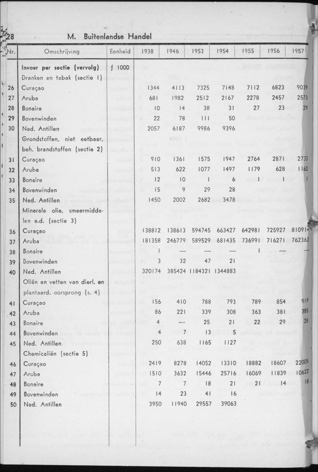 STATISTICAL YEARBOOK NETHERLANDS ANTILLES 1958 - Page 28