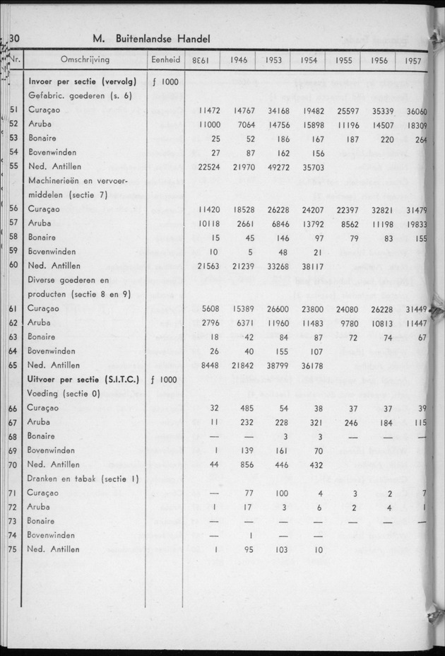 STATISTICAL YEARBOOK NETHERLANDS ANTILLES 1958 - Page 30