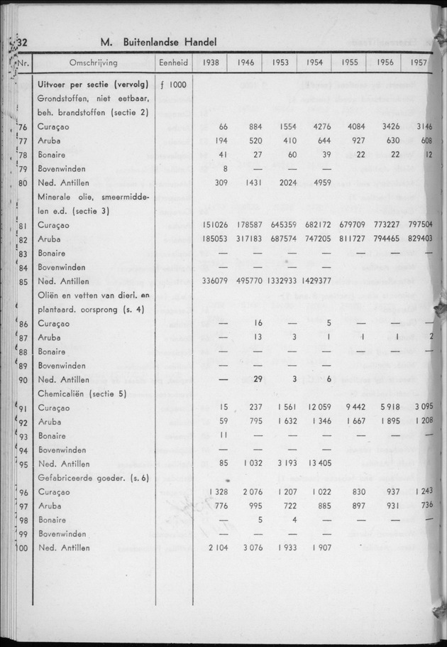 STATISTICAL YEARBOOK NETHERLANDS ANTILLES 1958 - Page 32