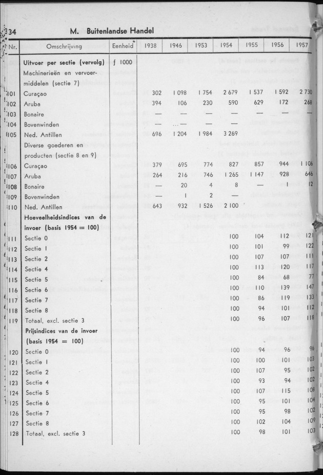 STATISTICAL YEARBOOK NETHERLANDS ANTILLES 1958 - Page 34