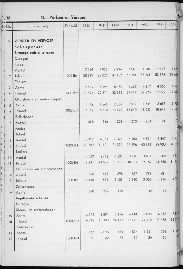 STATISTICAL YEARBOOK NETHERLANDS ANTILLES 1958 - Page 36