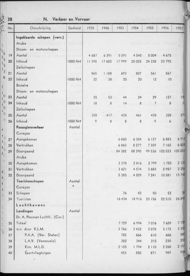 STATISTICAL YEARBOOK NETHERLANDS ANTILLES 1958 - Page 38
