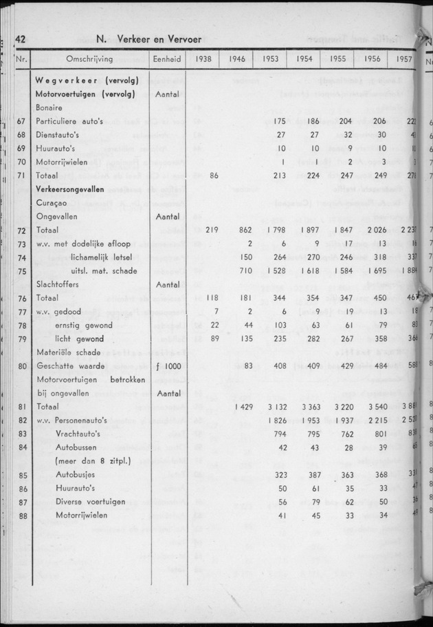STATISTICAL YEARBOOK NETHERLANDS ANTILLES 1958 - Page 42