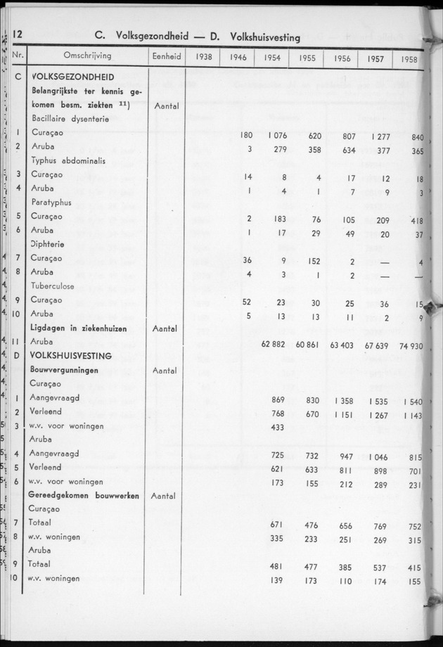 STATISTICAL YEARBOOK NETHERLANDS ANTILLES  1959 - Page 12