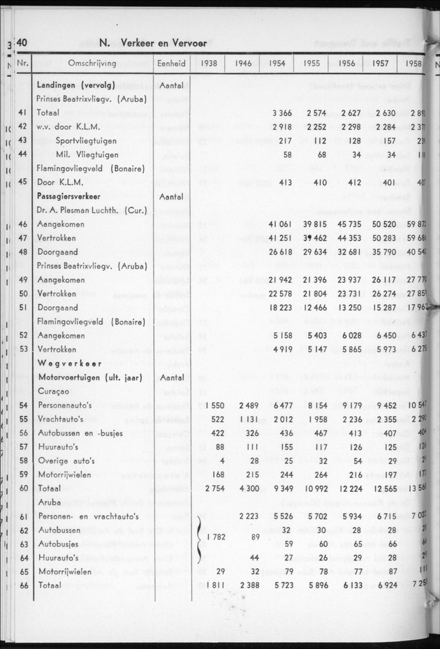 STATISTICAL YEARBOOK NETHERLANDS ANTILLES  1959 - Page 40