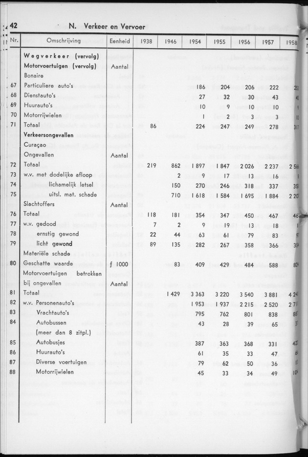 STATISTICAL YEARBOOK NETHERLANDS ANTILLES  1959 - Page 42