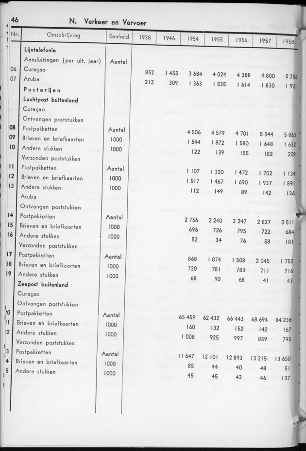 STATISTICAL YEARBOOK NETHERLANDS ANTILLES  1959 - Page 46