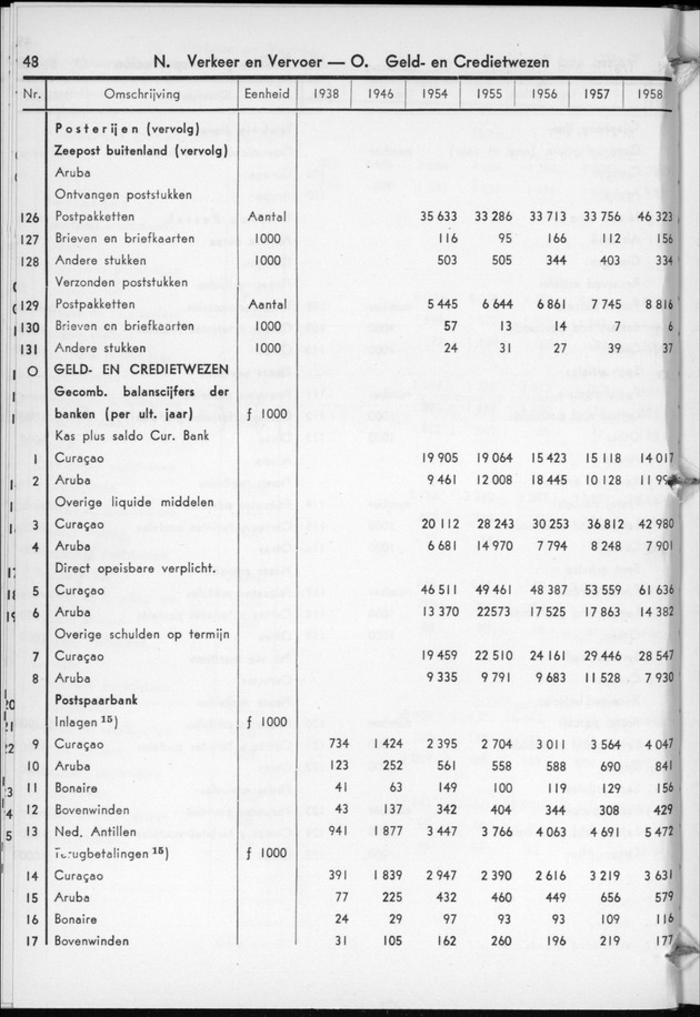 STATISTICAL YEARBOOK NETHERLANDS ANTILLES  1959 - Page 48
