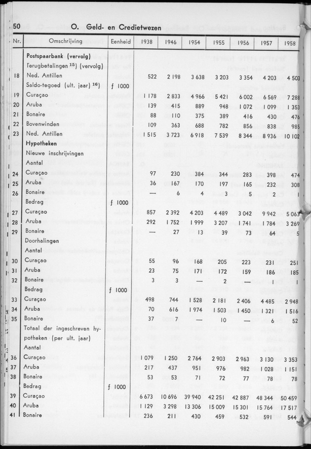 STATISTICAL YEARBOOK NETHERLANDS ANTILLES  1959 - Page 50