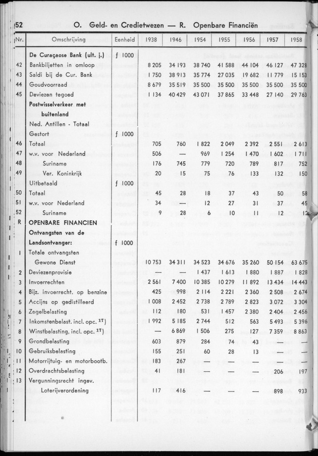 STATISTICAL YEARBOOK NETHERLANDS ANTILLES  1959 - Page 52