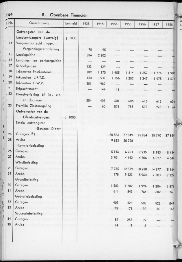STATISTICAL YEARBOOK NETHERLANDS ANTILLES  1959 - Page 54