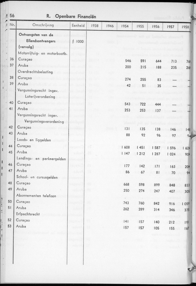 STATISTICAL YEARBOOK NETHERLANDS ANTILLES  1959 - Page 56