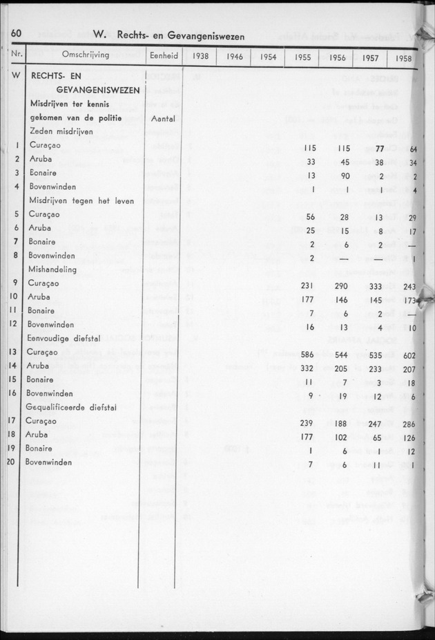STATISTICAL YEARBOOK NETHERLANDS ANTILLES  1959 - Page 60