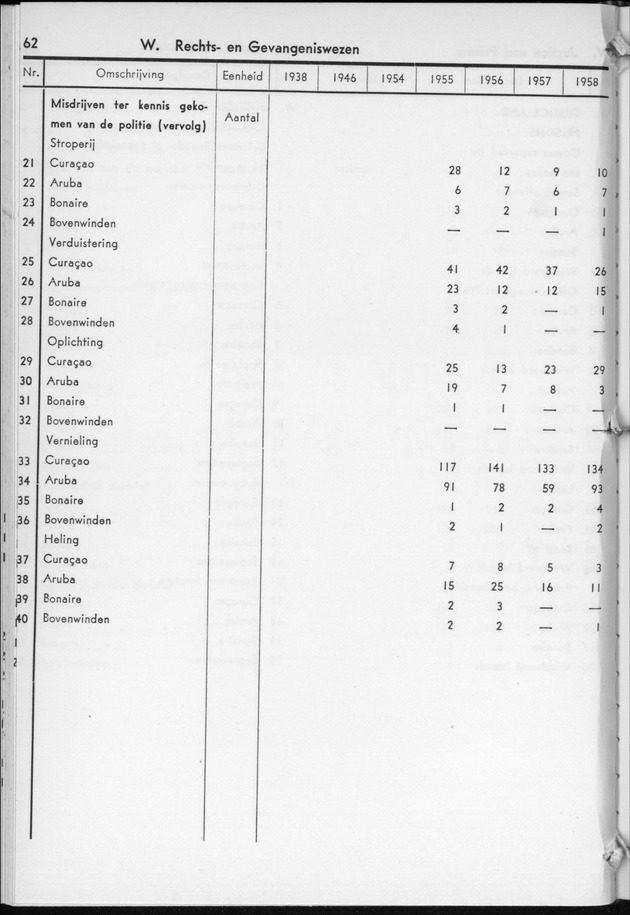 STATISTICAL YEARBOOK NETHERLANDS ANTILLES  1959 - Page 62