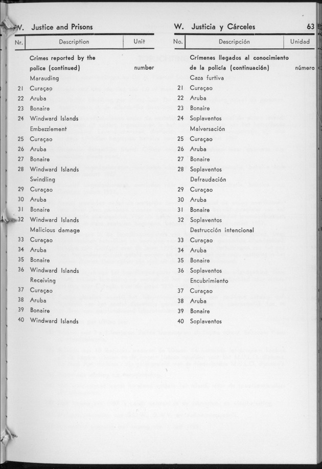 STATISTICAL YEARBOOK NETHERLANDS ANTILLES  1959 - Page 63