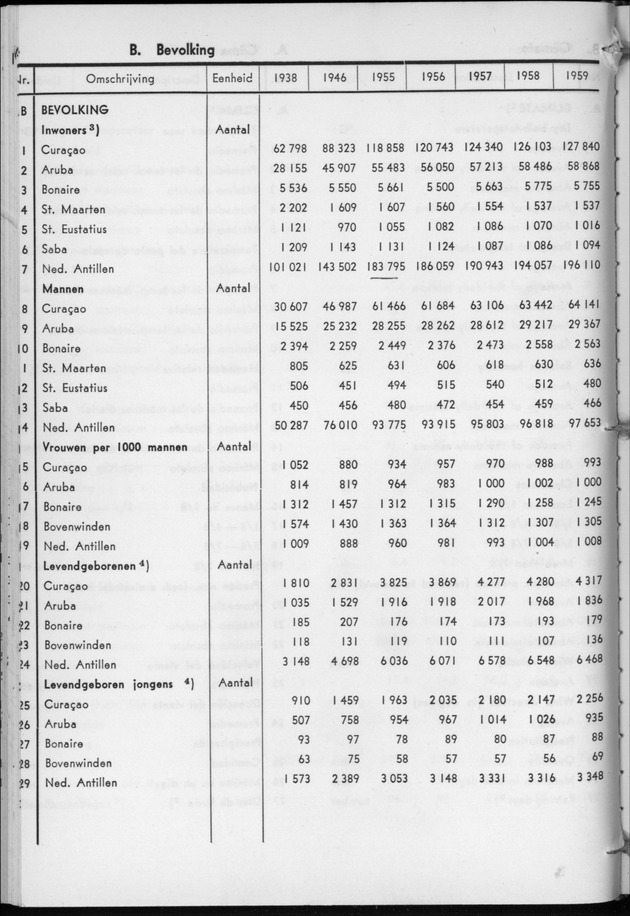 STATISTICAL YEARBOOK NETHERLANDS ANTILLES 1960 - Page 4